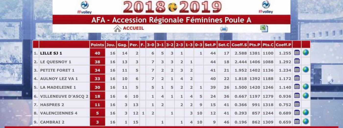Équipe Accession Régionale féminine